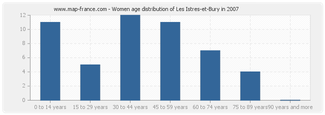 Women age distribution of Les Istres-et-Bury in 2007